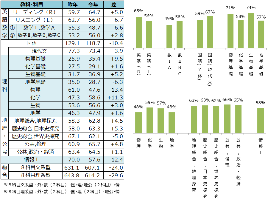 「共通テストリサーチ」参加者 主要科目・総合型平均点