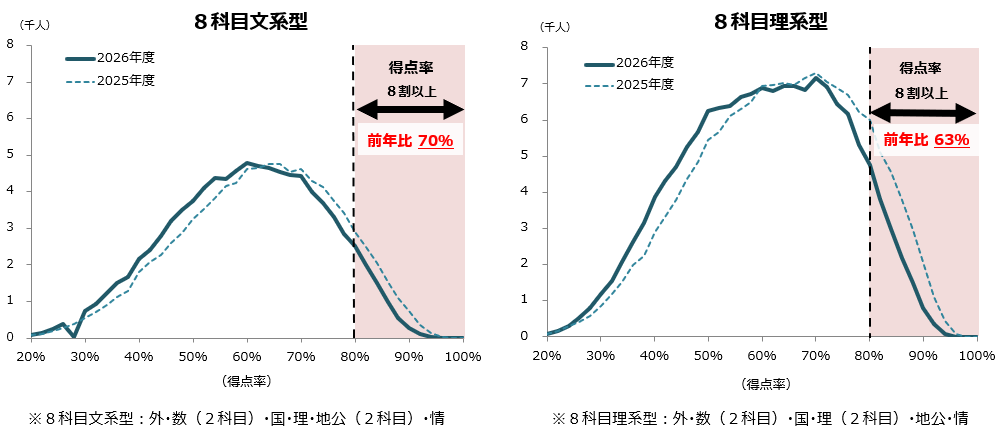 「共通テストリサーチ」8科目受験者の成績分布