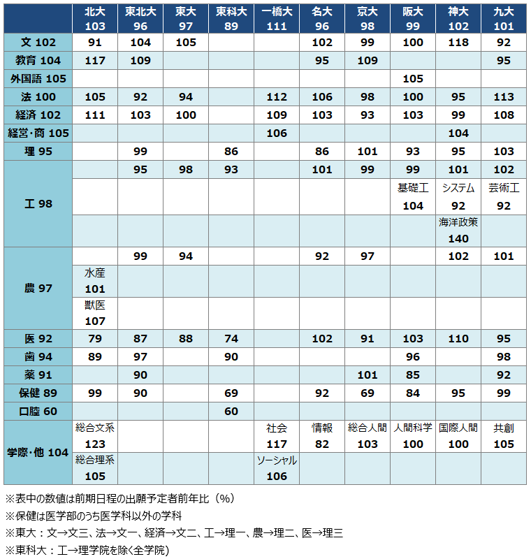 国立難関10大学 大学・学部別志望動向