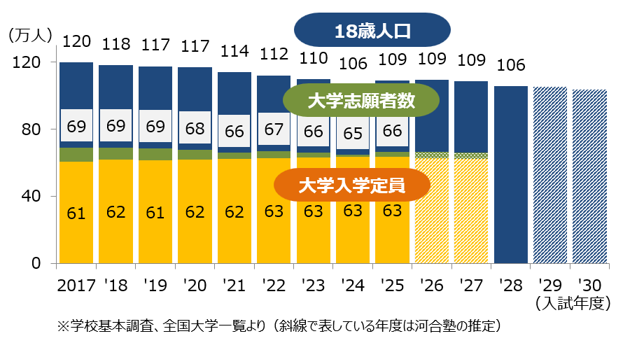 <図表1>18歳人口・大学志願者数の推移