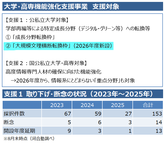 <図表2>大学・高専機能強化支援事業