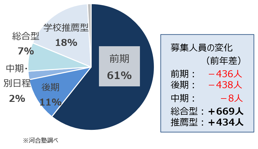 <図表4>国公立大 選抜方法別募集人員の割合(2027年度)