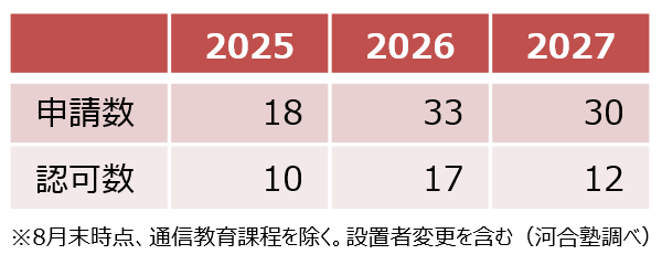 <図表6>文部科学省 新設認可件数の推移(私立大)