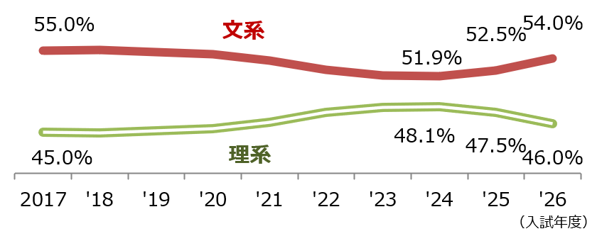 <図表7>第2回全統共通テスト模試 文理比率の推移