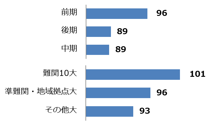 <図表8>国公立大 志望動向(日程・大学グループ別)