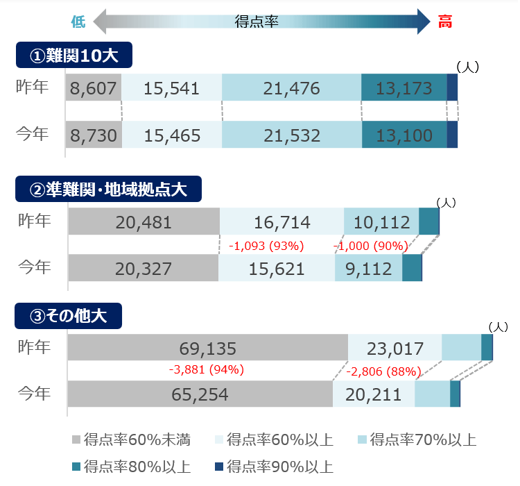 <図表9>共通テスト模試得点率別 志望者構成