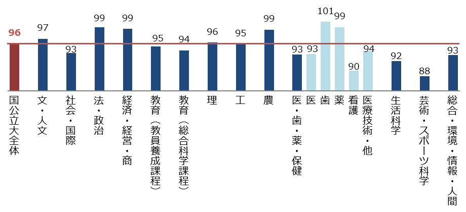 <図表10>国公立大 学部系統別の志望動向