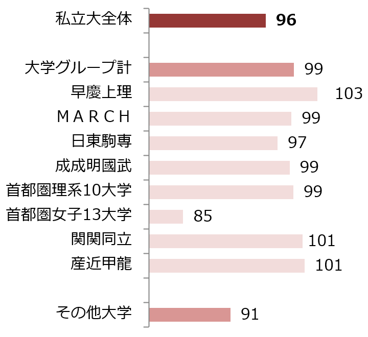 <図表11>私立大 志望動向(主要大学グループ別)