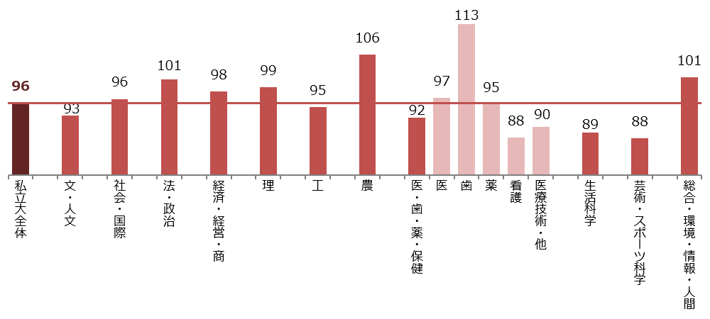 <図表13>私立大 学部系統別の志望動向