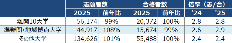 <図表4>国公立大一般選抜 大学グループ別入試結果