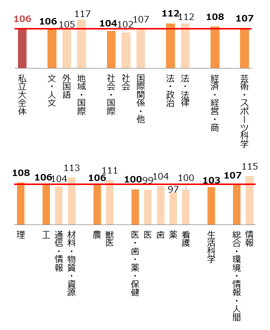 <図表10>私立大 学部系統別の志願状況