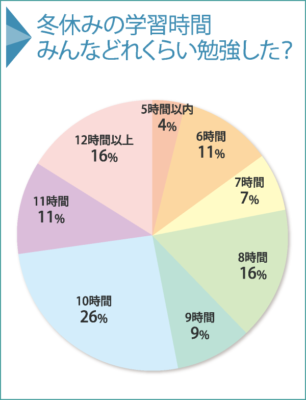 冬休みの学習時間 みんなどれくらい勉強した?