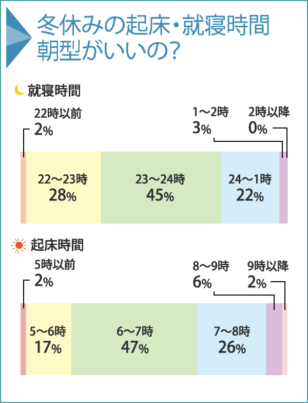 冬休みの起床・就寝時間