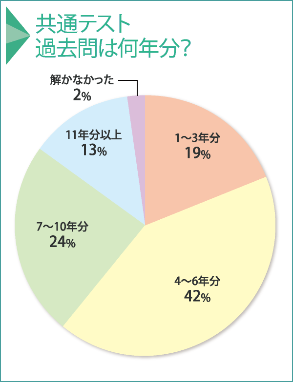 共通テスト過去問は何年分?