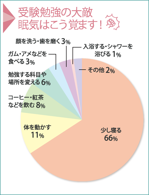 眠気はこう覚ます!