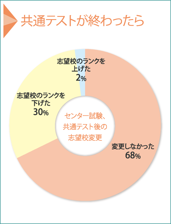共通テストが終わったら