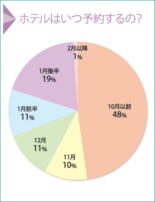 ホテルはいつ予約するの？