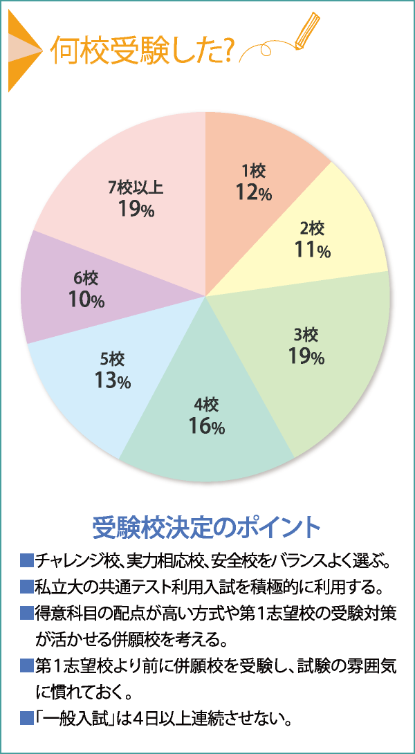 何校受験した？