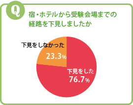 グラフ