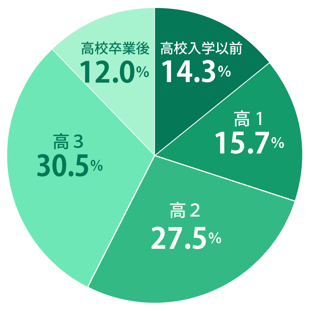志望学部を決定した時期のグラフ