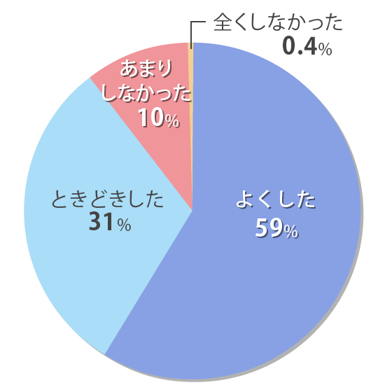 大学進学・受験に関してお子様と話し合いをしましたか？