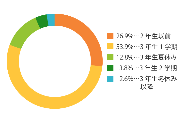 いつまで部活を続けましたか?
