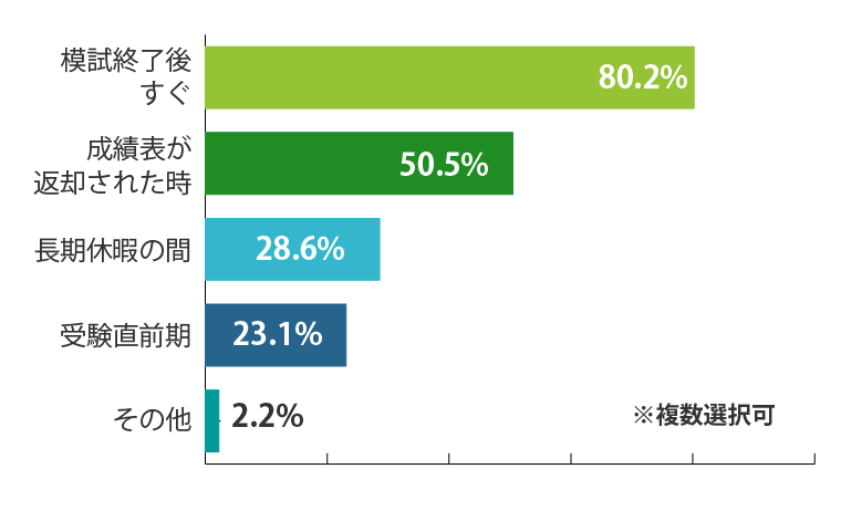いつ復習をしましたか?