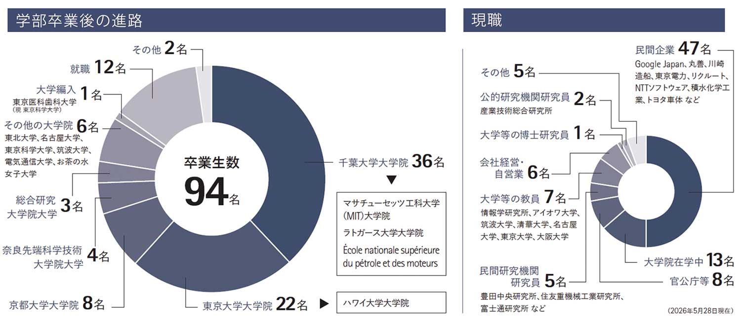 学部卒業後の進路・現職