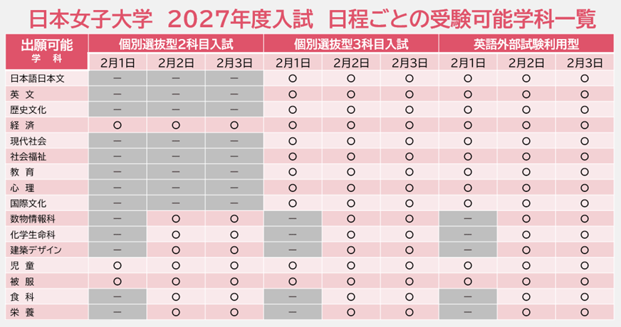 日本女子大学 2027年度入試 日程ごとの受験可能学科一覧