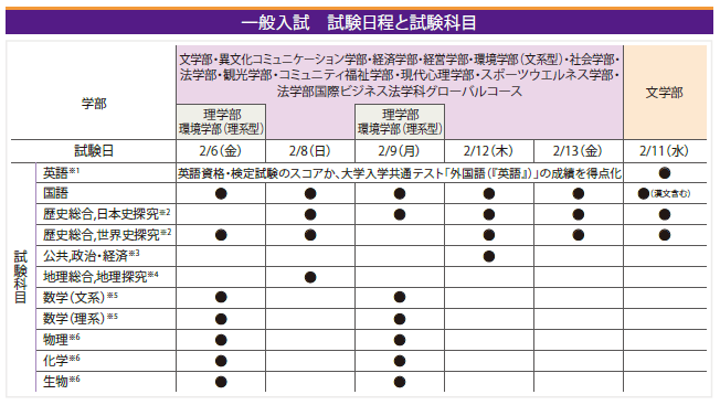 一般入試 試験日程と試験科目