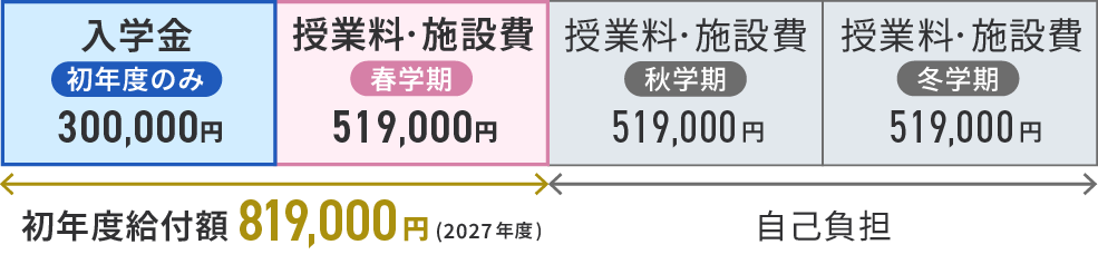 初年度給付額819,000円（2027年度）