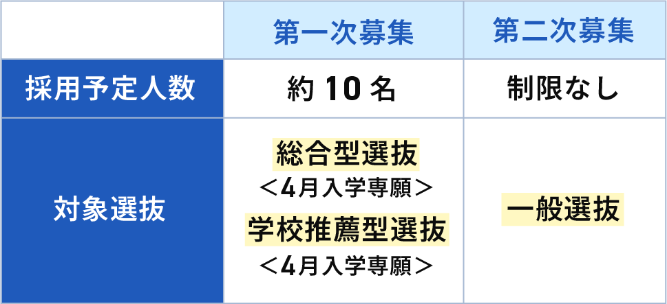 採用予定人数と対象選抜