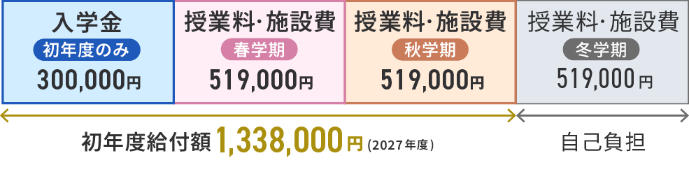 初年度給付額1,338,000円（2027年度）