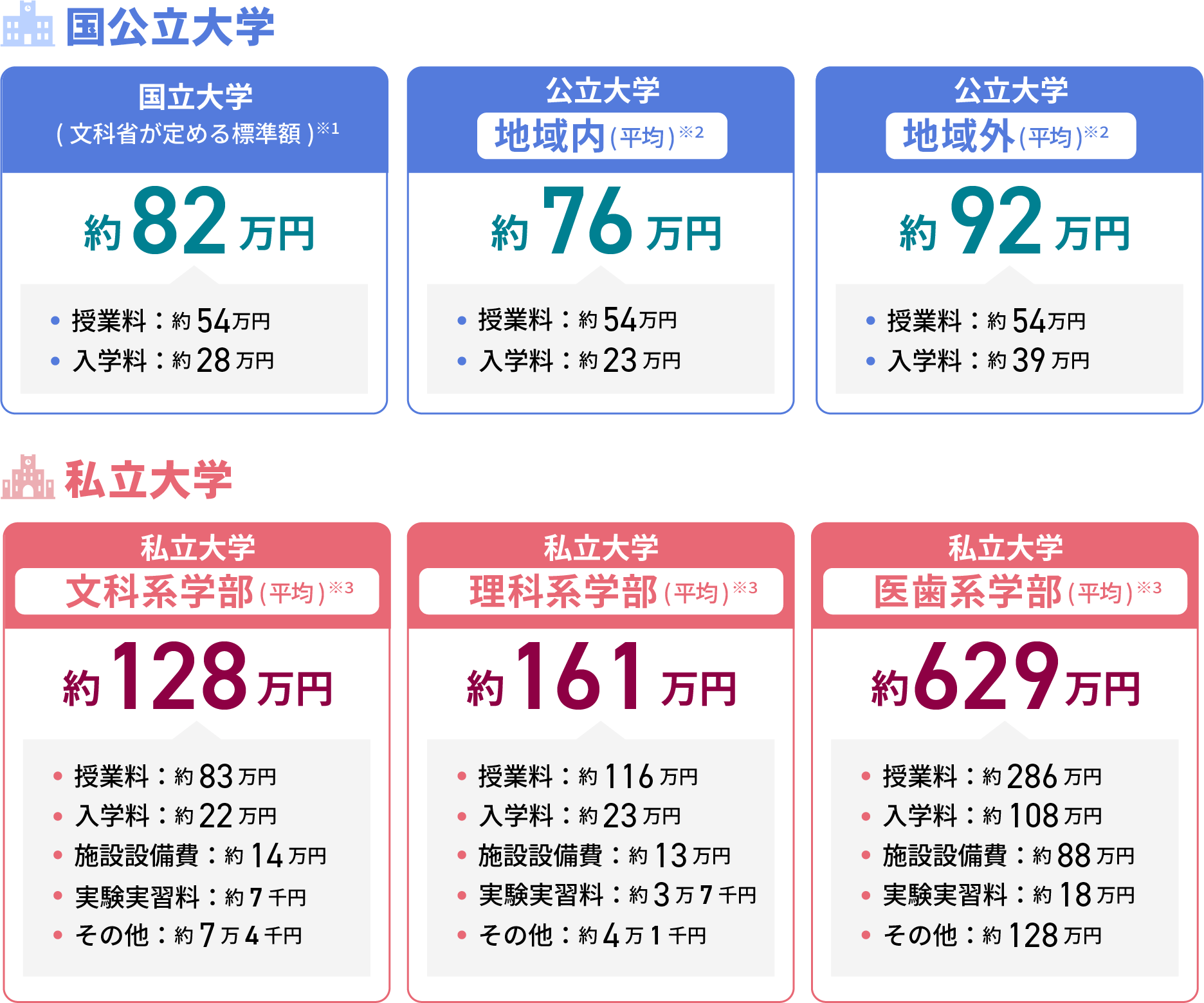  初年度費用