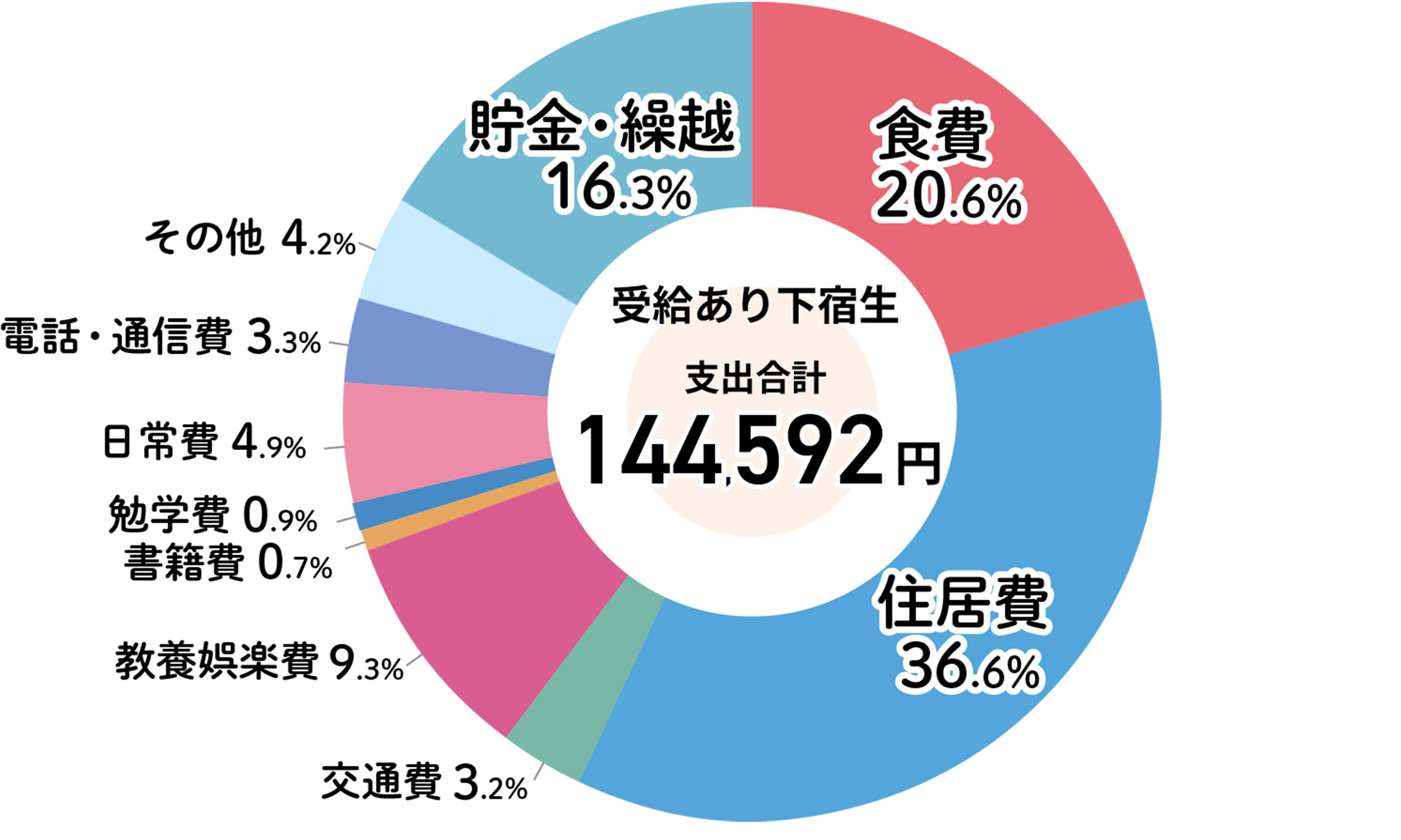 奨学金を需給している下宿生の合計支出144592円