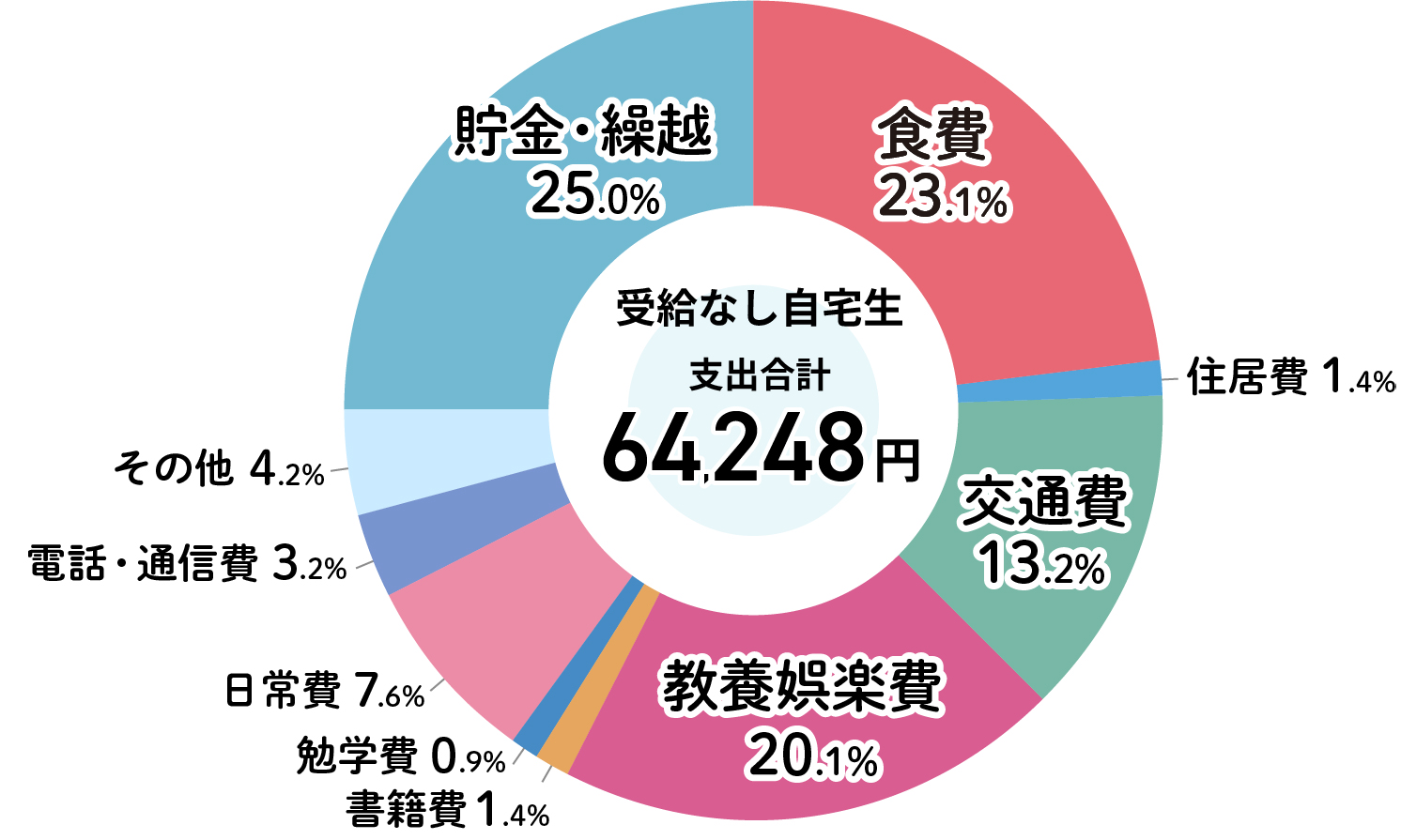 奨学金を需給していない自宅生の合計支出64248円