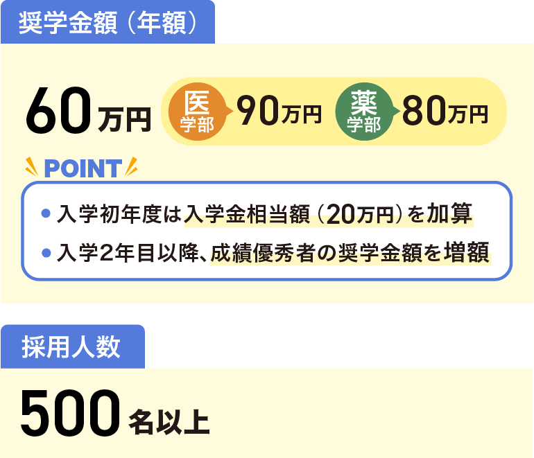 金額・人数