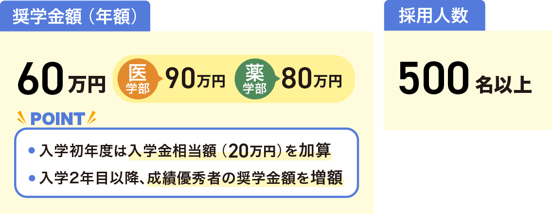金額・人数