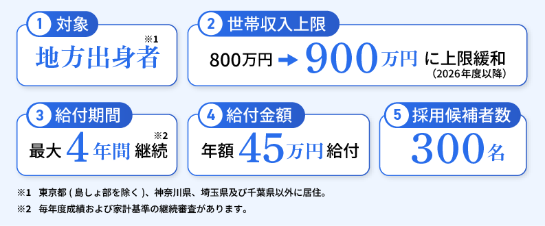 吉祥寺ブリリアント奨学金の詳細