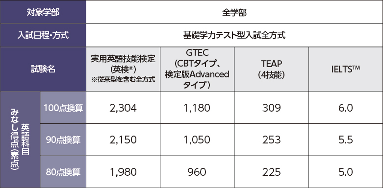 利用可能な英語外部試験