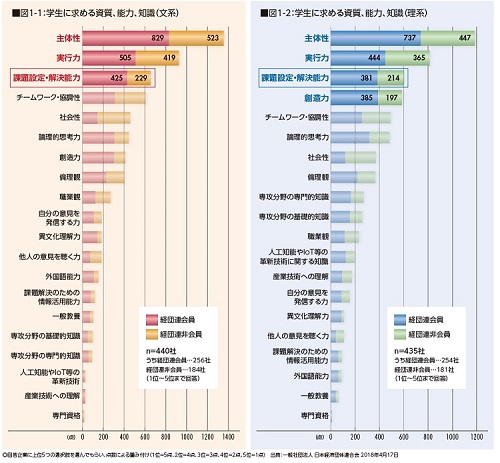 学生に求める資質、能力、知識
