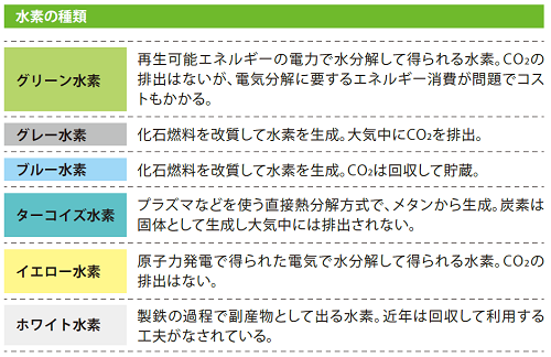 水素の種類