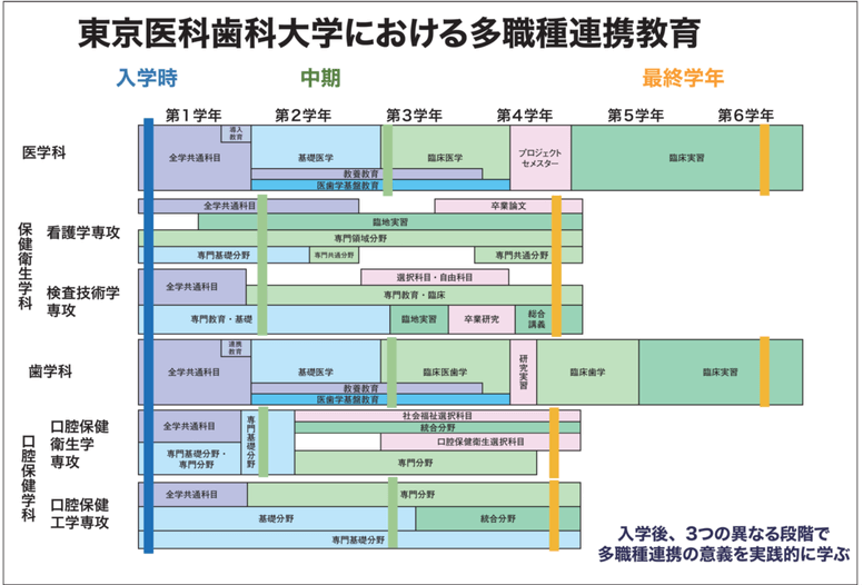 東京医科歯科大学多職種連携教育