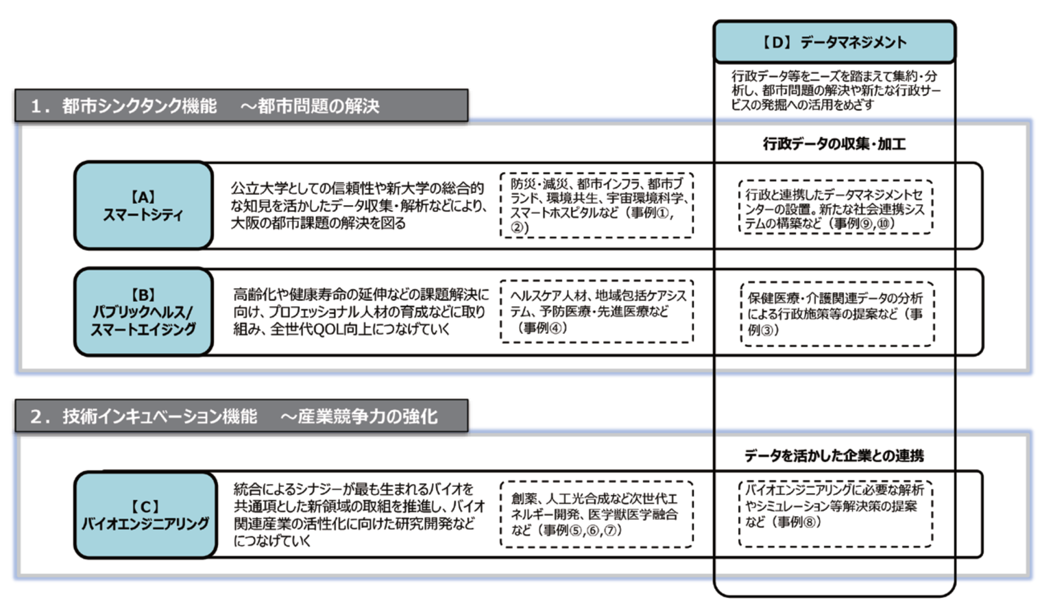 ２つの新機能と４つの戦略領域