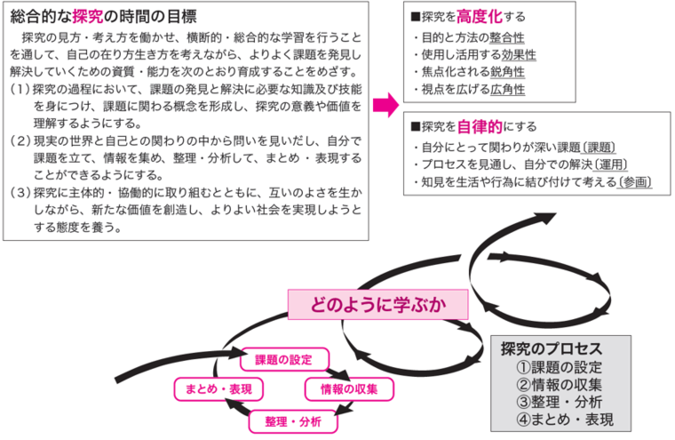 総合的な探究の時間における生徒の学習の姿(探究のプロセス)