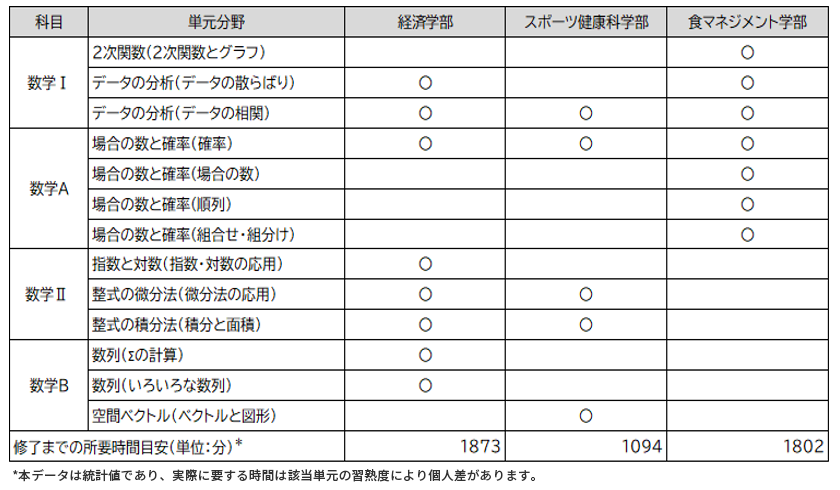 「UNITE Program」学部ごとの指定単元 (2023年度入試)