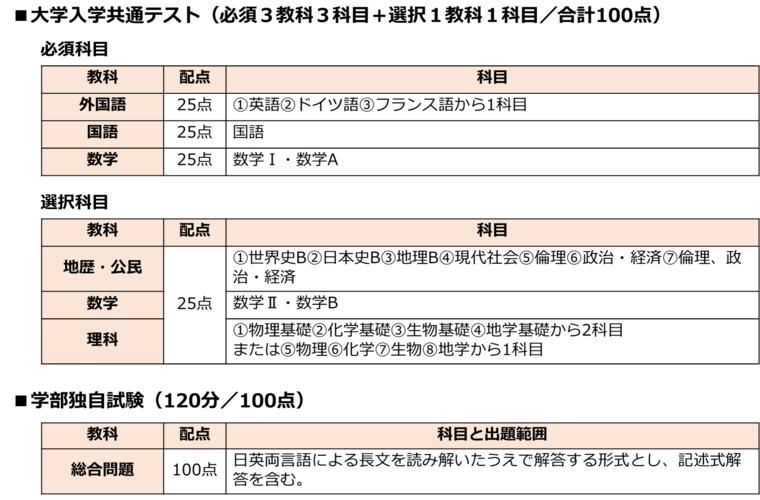 表 早稲田大学政治経済学部一般選抜 出題教科・科目、配点