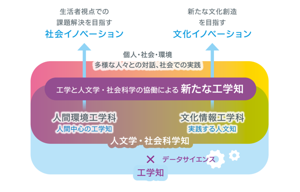 図表1 お茶の水女子大学 共創工学部の成り立ちの図解