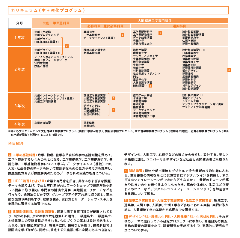 図表2 人間環境工学科 カリキュラム