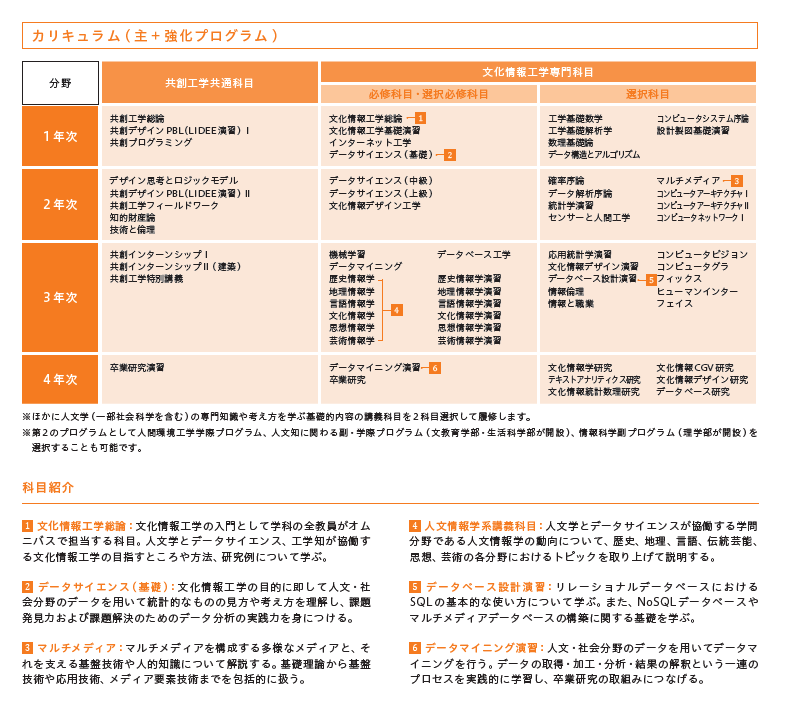 図表3 文化情報工学科 カリキュラム